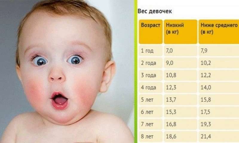 Ребенок выше нормы. Вес ребенка. Рост ребенка. Девочка Возраст.